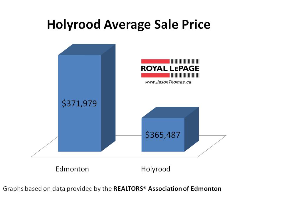 Holyrood real estate average sale price Edmonton
